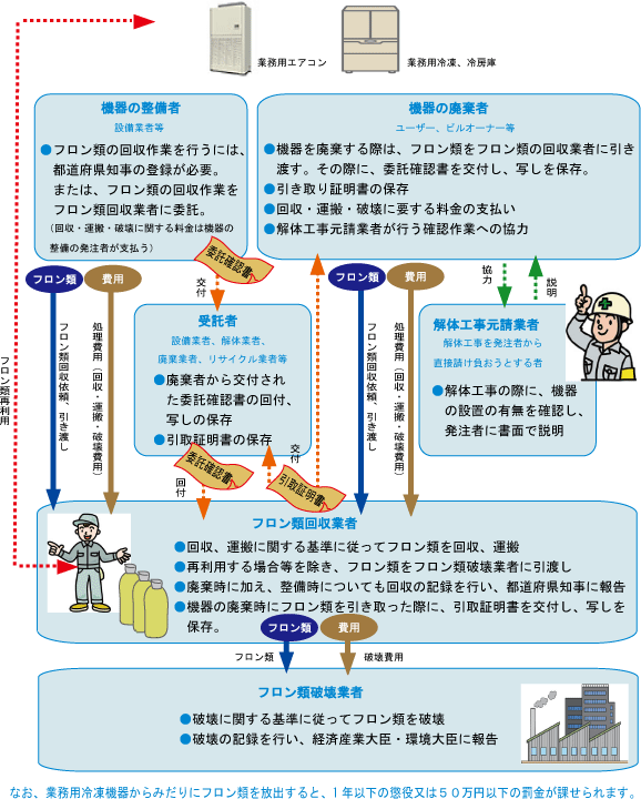フロン回収・破壊の仕組み図