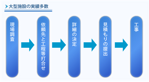 大型施設の実績多数