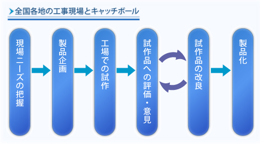 全国各地の工事現場とキャッチボールで新たな製品が生まれます。