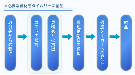 必要な資材をタイムリーに納品